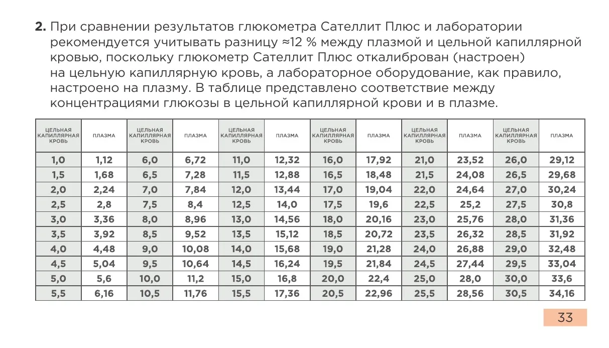 Таблица соответствия глюкозы в цельной капиллярной крови и плазме